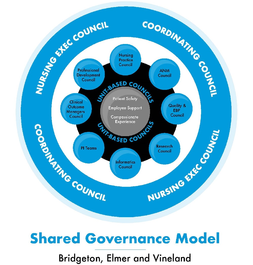 Shared Governance Model Inspira Health Nursing